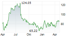 SHAKE SHACK INC Chart 1 Jahr