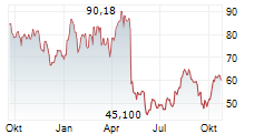 SHAKE SHACK INC Chart 1 Jahr