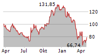 SHAKE SHACK INC Chart 1 Jahr