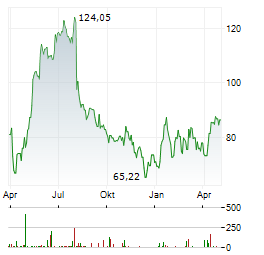 SHAKE SHACK Aktie Chart 1 Jahr