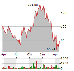 SHAKE SHACK Aktie Chart 1 Jahr