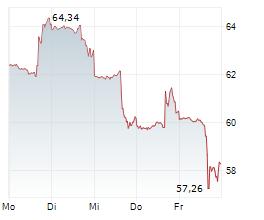 SHAKE SHACK INC Chart 1 Jahr