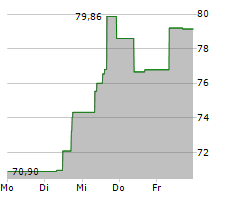 SHAKE SHACK INC Chart 1 Jahr