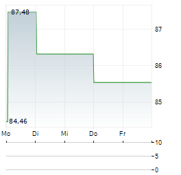 SHAKE SHACK Aktie 5-Tage-Chart