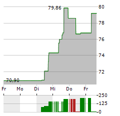 SHAKE SHACK Aktie 5-Tage-Chart