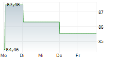 SHAKE SHACK INC 5-Tage-Chart