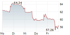 SHAKE SHACK INC 5-Tage-Chart
