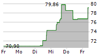 SHAKE SHACK INC 5-Tage-Chart