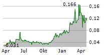 SHAMARAN PETROLEUM CORP Chart 1 Jahr