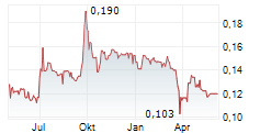 SHAMARAN PETROLEUM CORP Chart 1 Jahr SHAMARAN PETROLEUM CORP Chart 1 Jahr