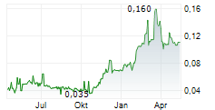 SHAMARAN PETROLEUM CORP Chart 1 Jahr