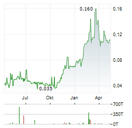 SHAMARAN PETROLEUM Aktie Chart 1 Jahr