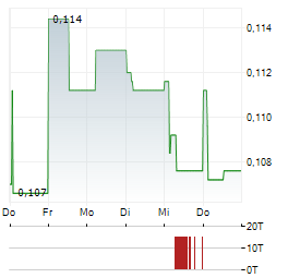 SHAMARAN PETROLEUM Aktie 5-Tage-Chart