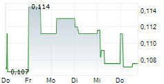 SHAMARAN PETROLEUM CORP 5-Tage-Chart