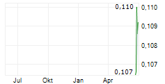 SHAMARAN PETROLEUM LTD Chart 1 Jahr