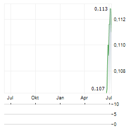 SHAMARAN PETROLEUM Aktie Chart 1 Jahr