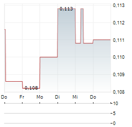 SHAMARAN PETROLEUM Aktie 5-Tage-Chart