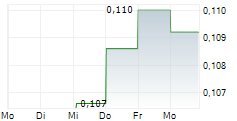 SHAMARAN PETROLEUM LTD 5-Tage-Chart