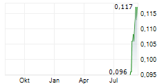 SHAMARAN PETROLEUM LTD SDR Chart 1 Jahr