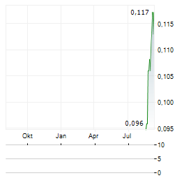 SHAMARAN PETROLEUM LTD SDR Aktie Chart 1 Jahr