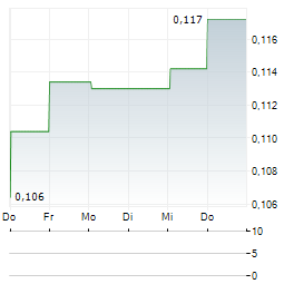 SHAMARAN PETROLEUM LTD SDR Aktie 5-Tage-Chart