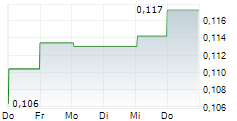 SHAMARAN PETROLEUM LTD SDR 5-Tage-Chart