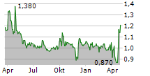 SHANDONG BOAN BIOTECHNOLOGY CO LTD Chart 1 Jahr