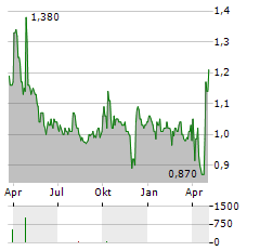 SHANDONG BOAN BIOTECHNOLOGY Aktie Chart 1 Jahr