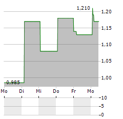 SHANDONG BOAN BIOTECHNOLOGY Aktie 5-Tage-Chart