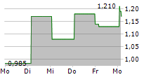 SHANDONG BOAN BIOTECHNOLOGY CO LTD 5-Tage-Chart