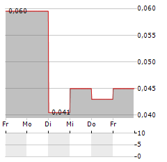 CHENMING PAPER Aktie 5-Tage-Chart