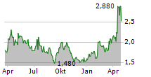 SHANDONG GOLD MINING CO LTD Chart 1 Jahr