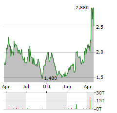 SHANDONG GOLD MINING Aktie Chart 1 Jahr