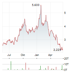 SHANDONG GOLD MINING Aktie Chart 1 Jahr