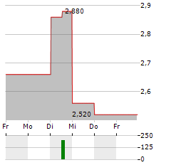 SHANDONG GOLD MINING Aktie 5-Tage-Chart