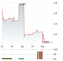 SHANDONG GOLD MINING Aktie 5-Tage-Chart