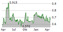 SHANDONG HI-SPEED HOLDINGS GROUP LTD Chart 1 Jahr