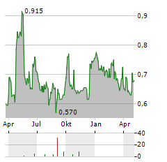 SHANDONG HI-SPEED Aktie Chart 1 Jahr