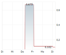 SHANDONG HI-SPEED HOLDINGS GROUP LTD Chart 1 Jahr