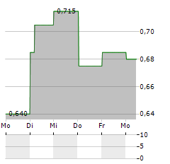 SHANDONG HI-SPEED Aktie 5-Tage-Chart