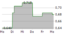 SHANDONG HI-SPEED HOLDINGS GROUP LTD 5-Tage-Chart