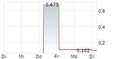 SHANDONG HI-SPEED HOLDINGS GROUP LTD 5-Tage-Chart