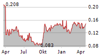 SHANDONG MOLONG PETROLEUM MACHINERY CO LTD Chart 1 Jahr