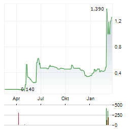 SHANDONG MOLONG PETROLEUM Aktie Chart 1 Jahr
