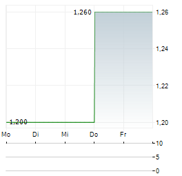 SHANDONG MOLONG PETROLEUM Aktie 5-Tage-Chart