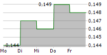 SHANDONG MOLONG PETROLEUM MACHINERY CO LTD 5-Tage-Chart