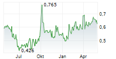 SHANDONG WEIGAO GROUP MEDICAL POLYMER CO LTD Chart 1 Jahr