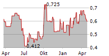 SHANDONG WEIGAO GROUP MEDICAL POLYMER CO LTD Chart 1 Jahr