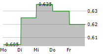 SHANDONG WEIGAO GROUP MEDICAL POLYMER CO LTD 5-Tage-Chart