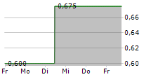 SHANDONG WEIGAO GROUP MEDICAL POLYMER CO LTD 5-Tage-Chart